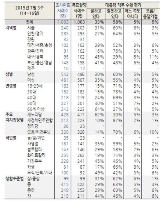 20~30, Ӵ  15% 40 24% Ұ  