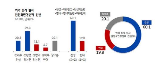   ΰ漱 ǽ,  60.1% vs ݴ 19.8%  