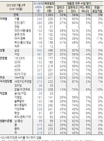 “화이트칼라, 朴대통령 지지도 19% 평행선” 블루칼라도 30% 못넘어  