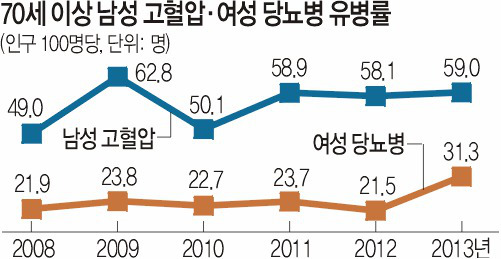 ‘골골 100세’… 노인들 여전히 만성질환 고생  