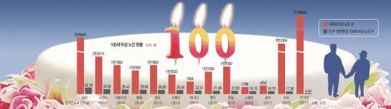[ ̽] 100 ̻ Ư¡ 鿩ٺ  е ơ 70 ̻ ڳ൵ κ ǰϰ   