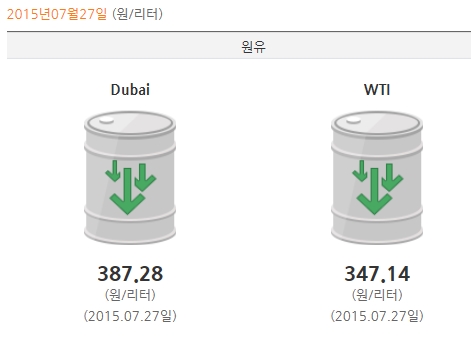 국제유가, 4일 만에 상승… WTI 1.2%↑  