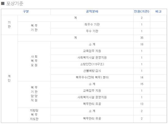 병무청, 사회복무요원 모범 사례 공모  