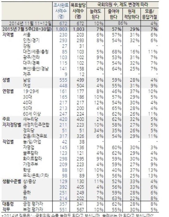  57% ȸǿ  ٿ Ѵ١   ǰ 10% Ұ  