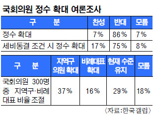 ȸǿ ø ݴ롱 86%  ݺ Ƿ ٿߡ 57%  