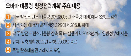 오바마 “발전소 탄소배출량 32% 감축”… ‘청정전력계획’ 최종안 발표  