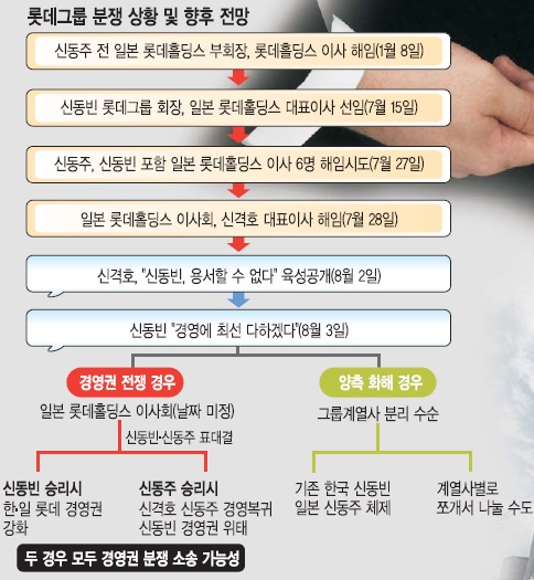 [롯데 경영권 분쟁] 신동빈, 아버지 뜻 인정 않고 ‘경영권 유지’ 재확인  