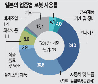 [월드 이슈] 로봇 강국 日… 새로운 산업혁명 꿈꾼다  