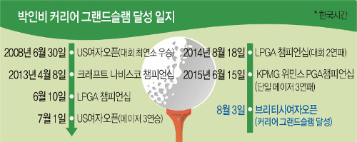 [뉴스분석] ‘골프 여제’ 박인비, 전설이 되다… 아시아 첫 커리어 그랜드슬램  