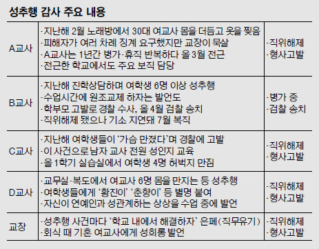 성추행고교 갈수록 가관  수업 중 “원조교제 할래”  
