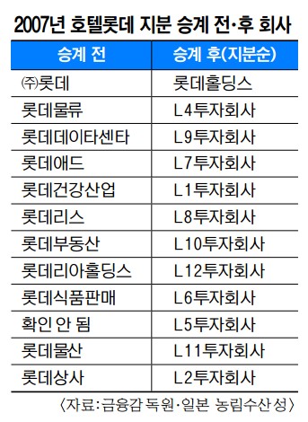 [단독] 韓롯데 꼭대기 호텔롯데 지분 가진 L투자회사의 정체  