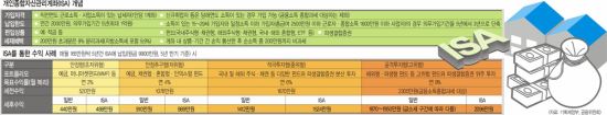 ISA 혜택 살펴보니… 수익 200만원까지 비과세, 소득공제 안돼 ‘반쪽 효과’  
