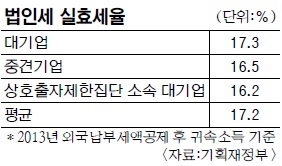 [2015  ] μ λ   ȿ ÷  δ øڴٴϡ ޶ 0.1%P ÷  