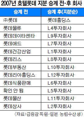 L투자회사의 호텔롯데 지분은 日계열사서 넘겨받은 것  