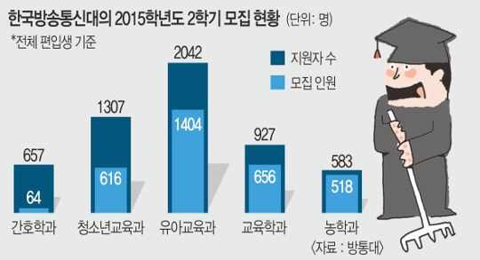 [기획] 방송대 인기 학과 보면 사회 트렌드가 보인다… 은퇴 앞둔 샐러던트엔 ‘농학’이 인기  