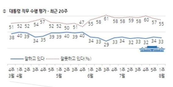 Ӵ  7° ڸ ɸ... 33%,  55%  