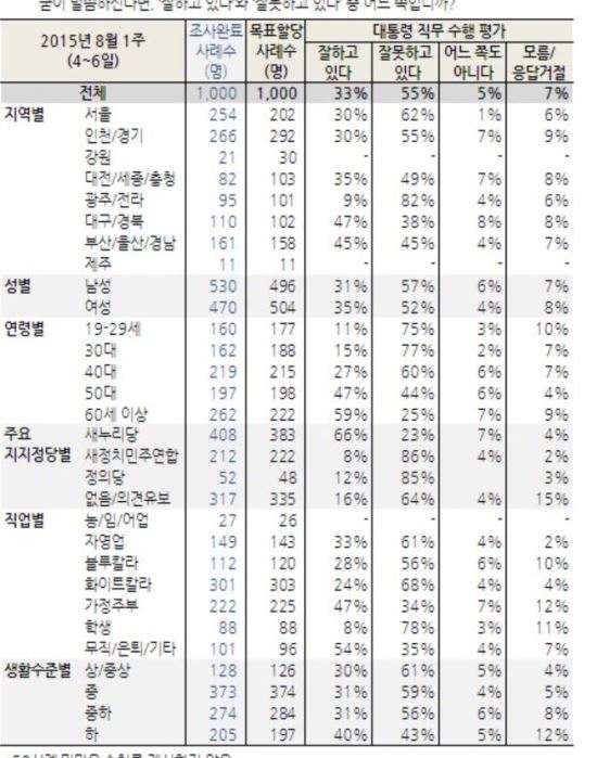Ӵ  밣  ʹ ũ١ 20~30 10% ʹ, 60 ̻ 59%  
