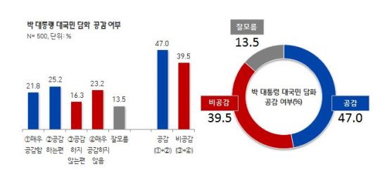 Ӵ 뱹 ȭ,  47.0%  39.5%  