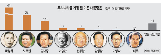 [한국갤럽 여론조사] ‘나라 잘 이끈 대통령’에 국민 44% “박정희” 기사의 사진