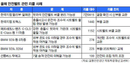 툭 하면 수리… 안전벨트 리콜 왜 이리 많나  