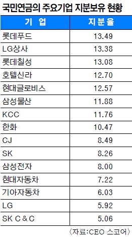 롯데사태로 본 대주주 국민연금의 고민… 연기금 족쇄에 주권행사 한계, 해외 투자하자니 전문가 없고  