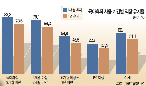 육아휴직 기간 길수록 직장유지 힘들어  