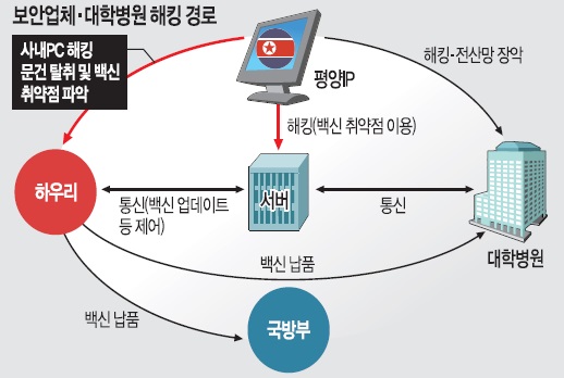 서울 대형 대학병원 전산망, 北 해킹에 8개월간 뚫렸다 기사의 사진