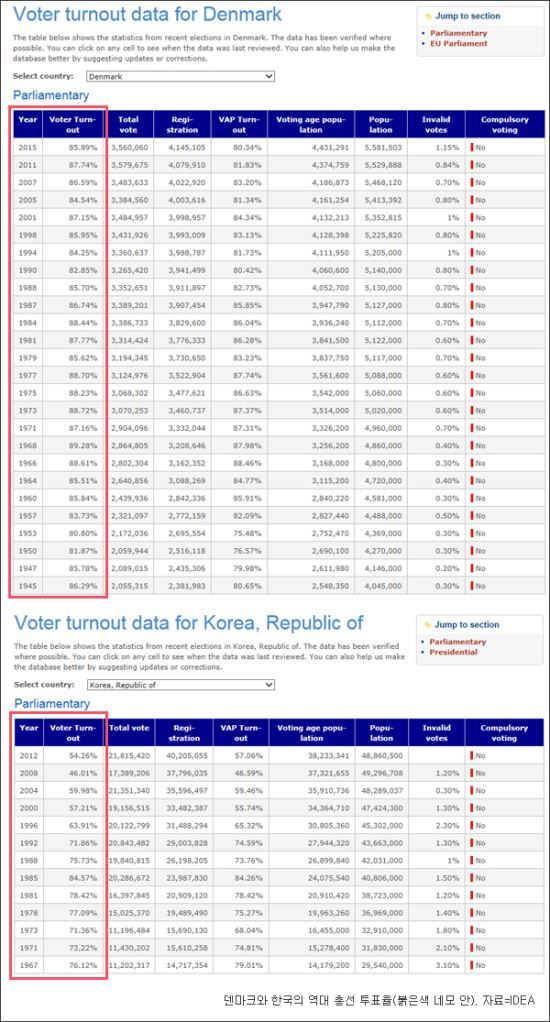 “이게 우리의 수준!” 청렴한 덴마크와 부패한 한국… 페북지기 초이스  