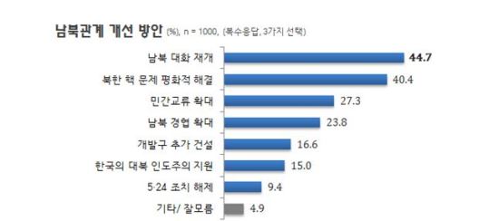  44.7%, ϰ   ȭ 簳 ʿ䡱   ذ 40.4%  