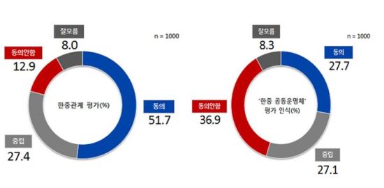국민 절반 이상 “한중 관계 역대 최고” 공동운명체는 아직 아냐  
