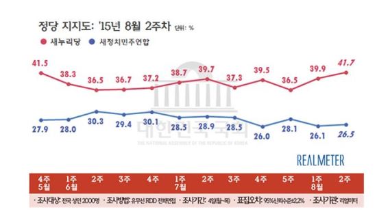 “지뢰 도발, 보수층 결집시켰다” 새누리당, 메르스 사태 이후 처음 40%대 회복  