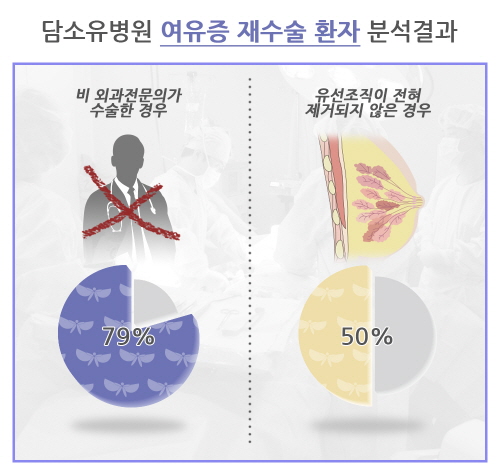 담소유병원 “여유증 환자 50%, 유선조직 미제거로 재수술”  