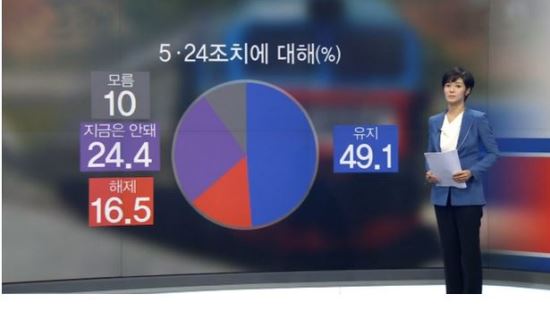 524,   Ұ 49.1% vs   40.9%  