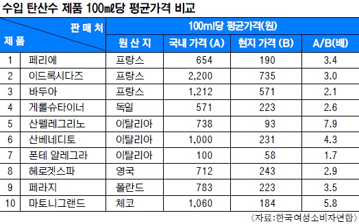 수입 탄산수, 현지價보다 최대 7배 비싸  