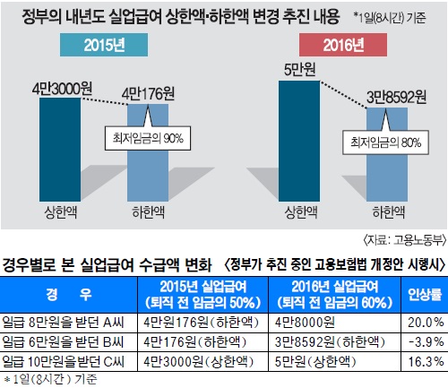 실업급여  20% 인상?   따져보니…  되레 줄기도  