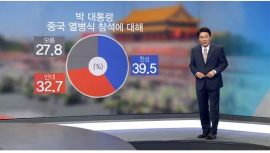 朴대통령, 중국 전승절 열병식 참석 여론 우세...39.5% 대 32.7%  