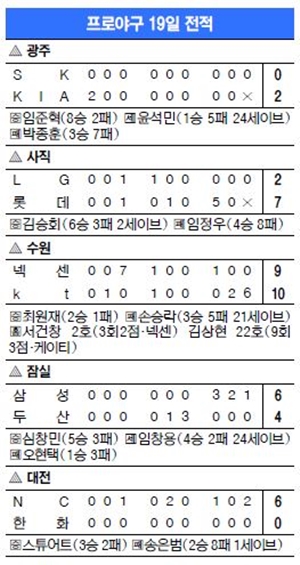 kt 장성호, 역대 2번째 2100안타 대기록  