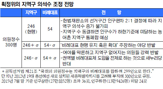 [이슈분석-‘의원 정수 현행유지’ 받아든 선거구획정위 딜레마] 지역구 현행 유지하면 통폐합 지역 반발  