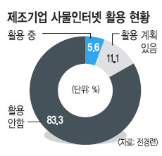  IoT   48 繰 ͳ Ȱ 5.6%   
