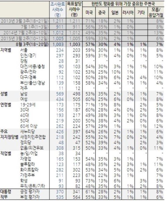  57%, ̱  ߿  ߱ 30%, Ϻ 4%  