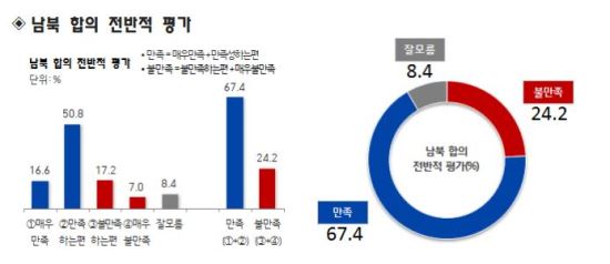 국민 67.4%, 고위급접촉 합의 결과 만족...朴대통령 지뢰도발 대응 잘했다 66.6%  