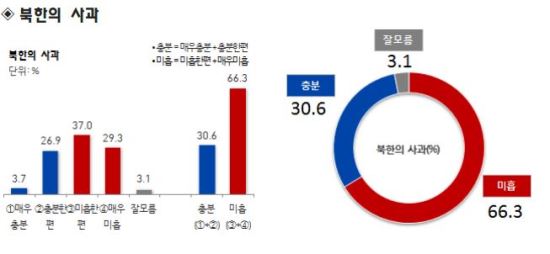  3  2,   ߴ١ ߹  ƴϴ 45.2%  