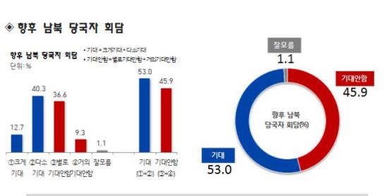 “국민 절반 이상,남북 당국자회담 기대감 표시” 추석 이산가족 상봉 70.3% 기대  