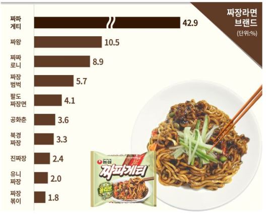 ‘짜왕’, 출시 3개월만에 짜장 라면 선호도 2위 등극  