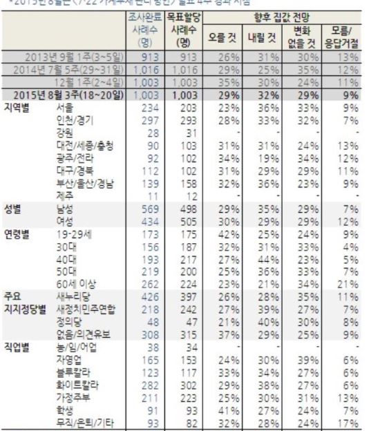  59%,     ʴ١    29% Ұ  