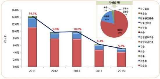 “간디스토마 등 장내 기생충 감염률 가장 높은 곳 낙동강”  