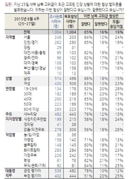  65%,    ߴ...̻갡      