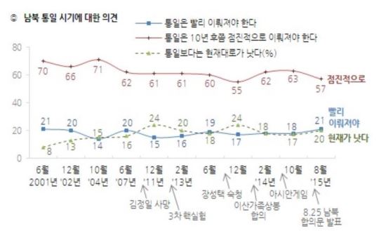  57% , 10   ̷ Ѵ١ 簡  20%  