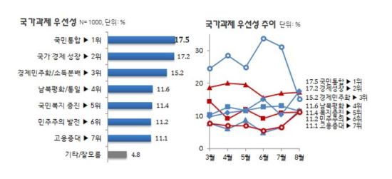 “차기 대통령 국정 과제 1위는 국민통합” 2위는 경제 성장  