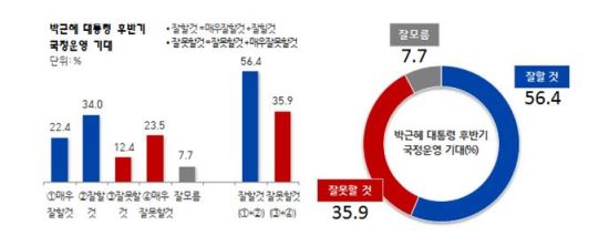 “朴 대통령에겐 30개월이 남아있다” 잘할 것 56.4% vs 잘못할 것 35.9%  